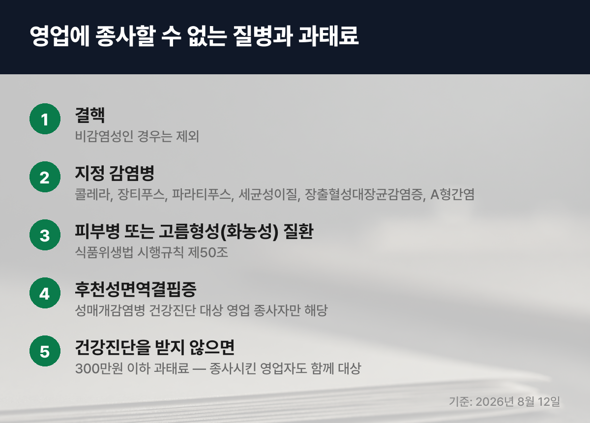 영업에 종사할 수 없는 질병 네 가지와 300만원 이하 과태료