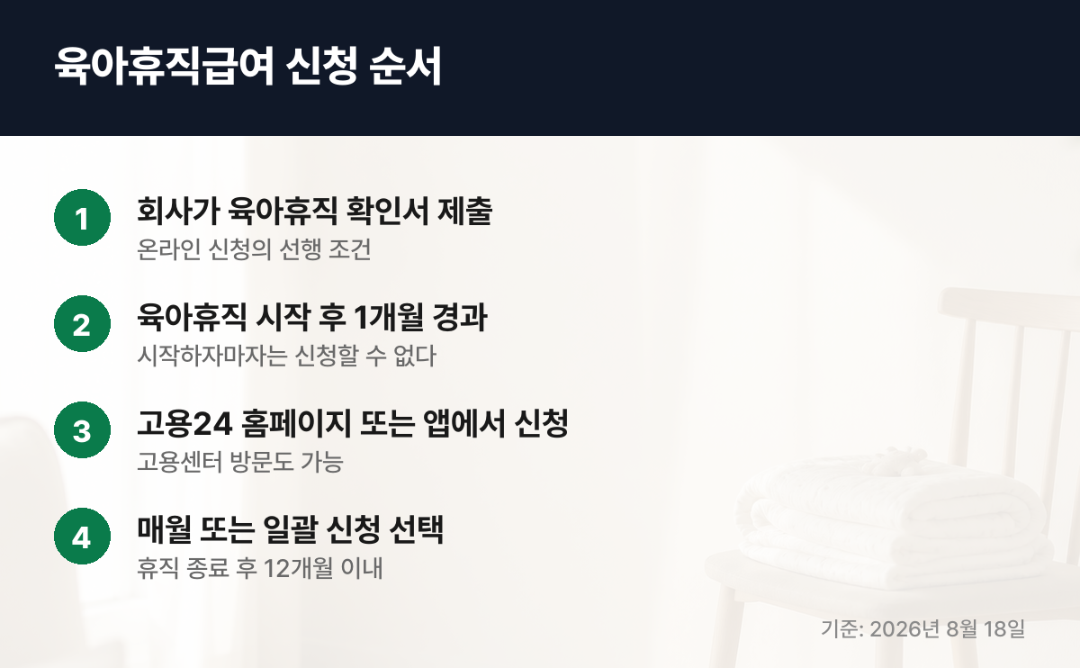 육아휴직급여 신청 순서 4단계 안내