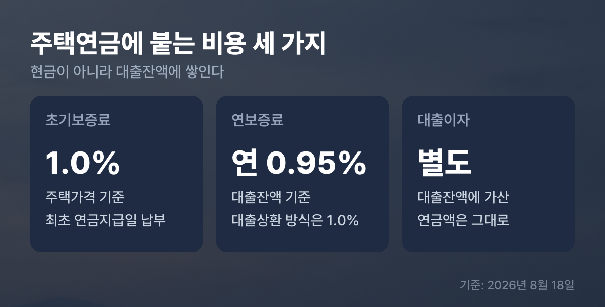 주택연금 초기보증료 연보증료 대출이자 비용 카드