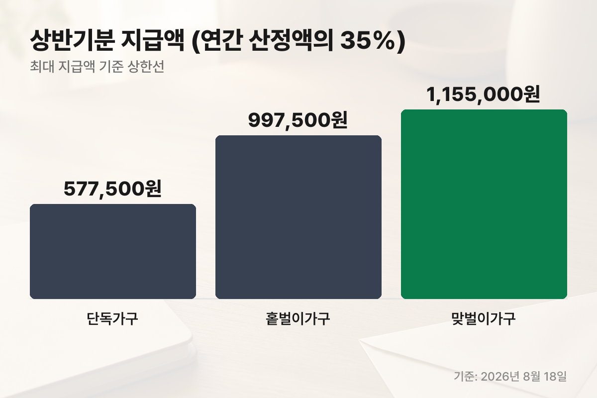 근로장려금 상반기분 35% 지급액 가구별 막대그래프