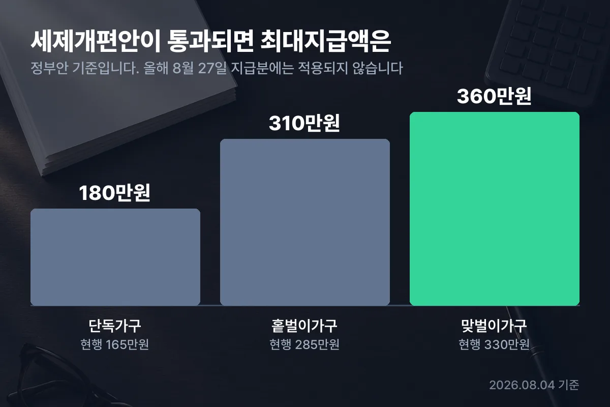 세제개편안 통과 시 근로장려금 최대지급액 단독 180만원 홑벌이 310만원 맞벌이 360만원