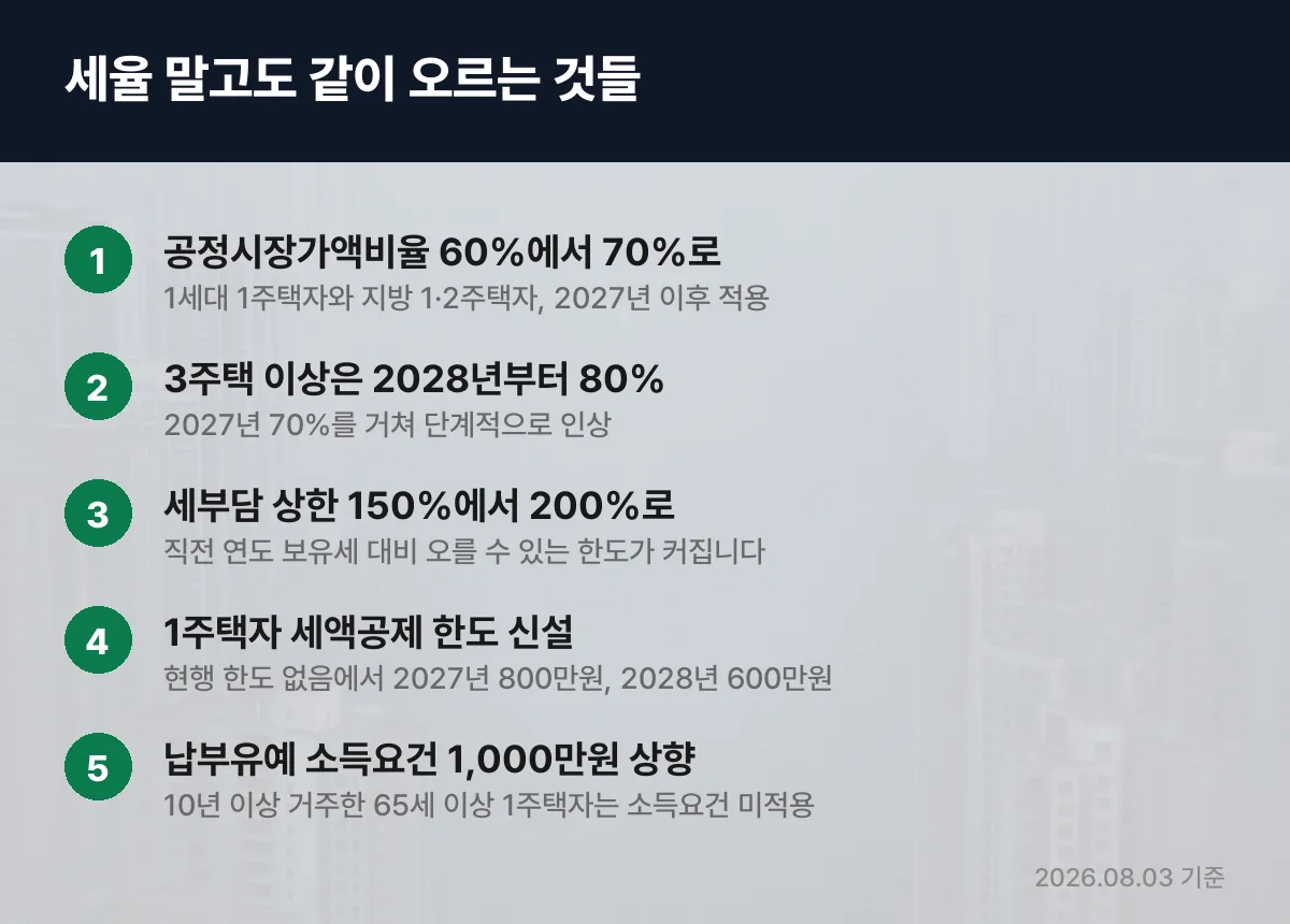 공정시장가액비율 70% 세부담 상한 200% 세액공제 한도 신설