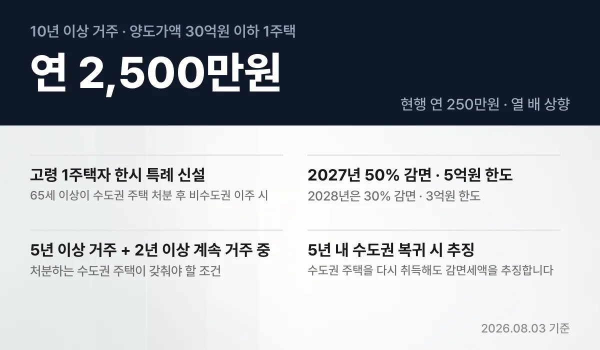 장기 거주 1주택 양도세 기본공제 연 2500만원과 고령자 한시 감면