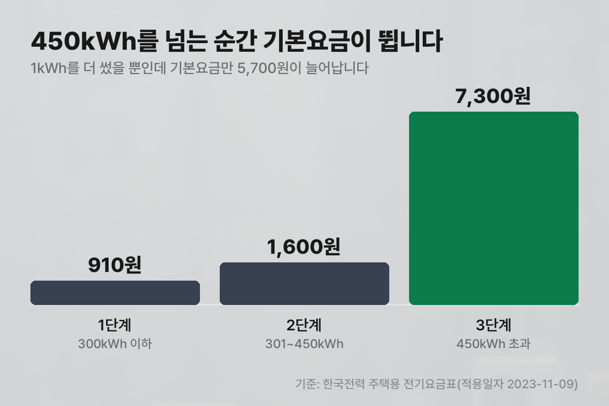 구간별 기본요금 비교 그래프